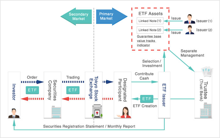 Mechanism of Linked Note ETFs