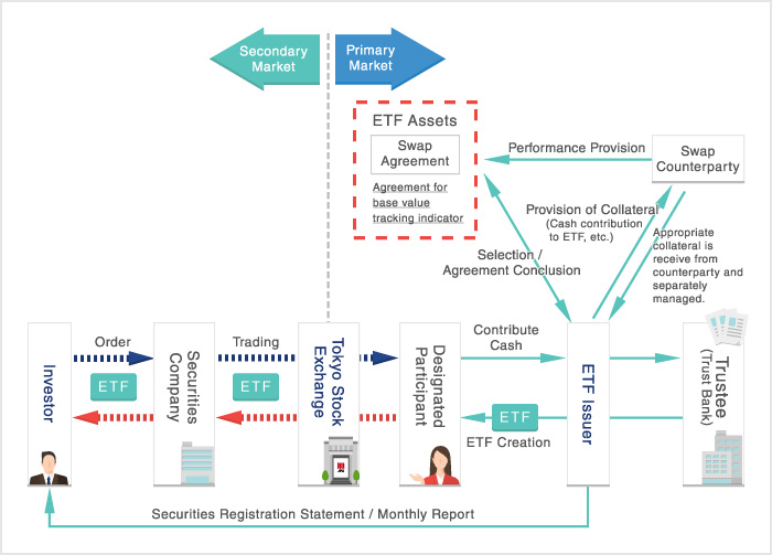 Mechanism of General OTC Swap-type ETFs