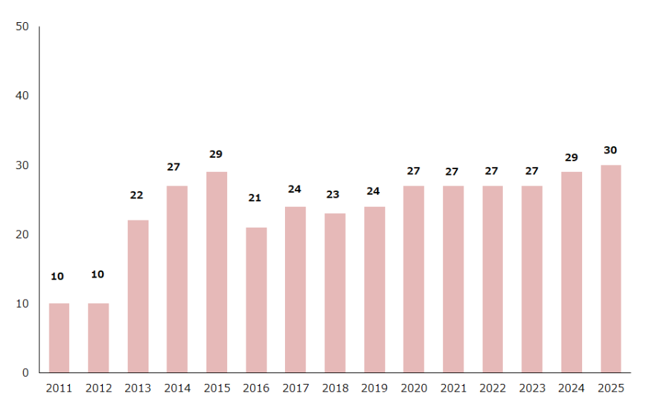 No. of Listed ETNs Graph No. of Listed ETNs Graph