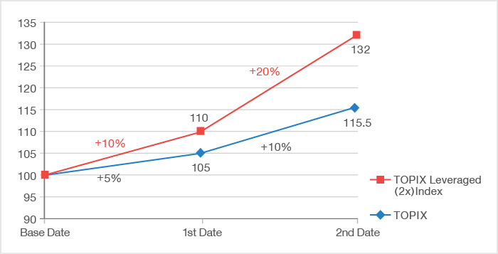 An Upward Trend for the Underlying Indicator An Upward Trend for the Underlying Indicator