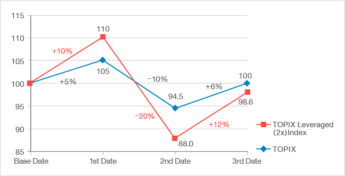 A Downward Trend for the Underlying Indicator A Downward Trend for the Underlying Indicator