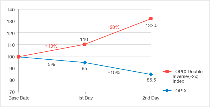 A Downward Trend for the Underlying Indicator