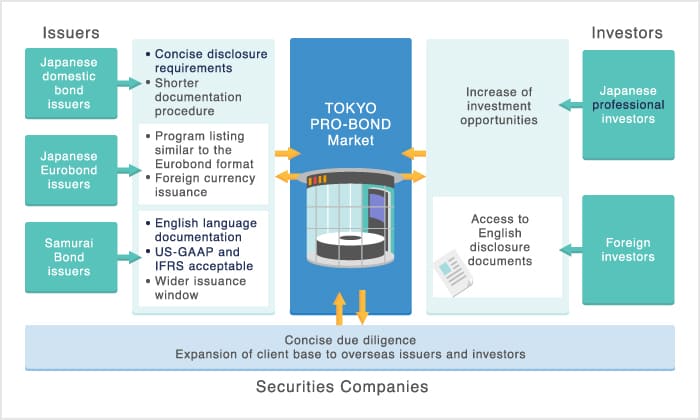 Benefits of the TOKYO PRO-BOND Market