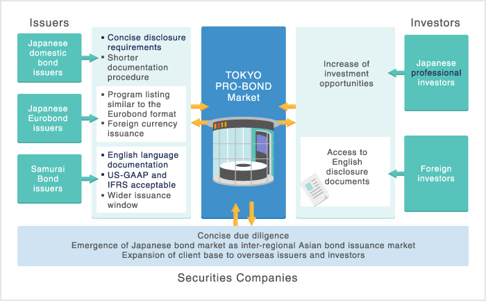 Benefits of the TOKYO PRO-BOND Market Benefits of the TOKYO PRO-BOND Market