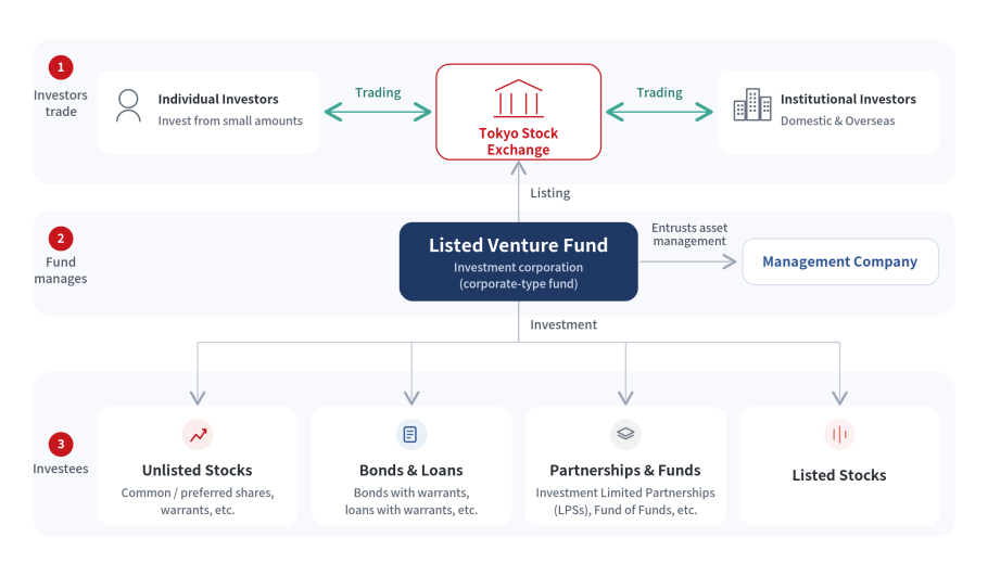 Diagram showing how listed venture funds operate. Retail and institutional investors trade listed venture funds on the Tokyo Stock Exchange. The listed venture fund entrusts asset management to an asset management company, which invests in unlisted shares, corporate bonds and loans, partnerships and funds, and listed shares.