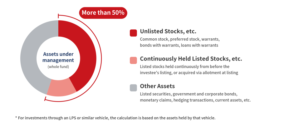 Chart showing the composition of assets under management of a listed venture fund. More than 50% consists of unlisted stocks, venture debt, listed stocks held continuously from before the investee's listing, and listed stocks acquired through preferential allotment. Other assets include listed securities, government and corporate bonds, monetary claims, hedging transactions, and current assets.