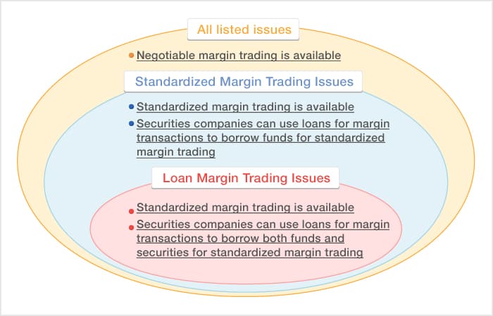 Margin Trading Issues and Loan Margin Trading Issues