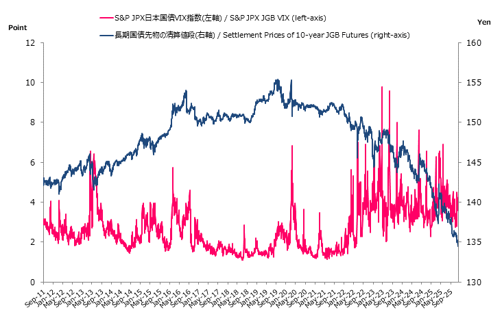 S&P/JPX JGB VIX Index and Settlement Prices of 10-year JGB Futures