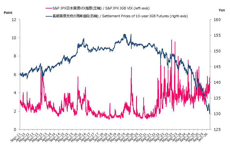 S&P/JPX JGB VIX Index and Settlement Prices of 10-year JGB Futures