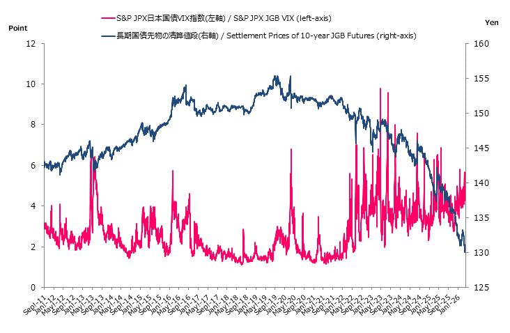S&P/JPX JGB VIX Index and Settlement Prices of 10-year JGB Futures