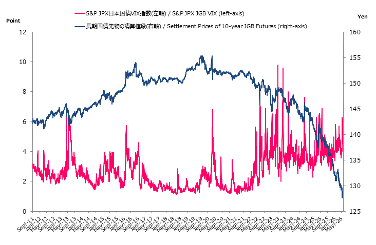 S&P/JPX JGB VIX Index and Settlement Prices of 10-year JGB Futures