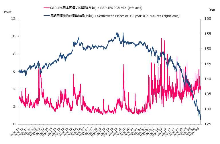 S&P/JPX JGB VIX Index and Settlement Prices of 10-year JGB Futures