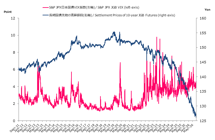 S&P/JPX JGB VIX Index and Settlement Prices of 10-year JGB Futures