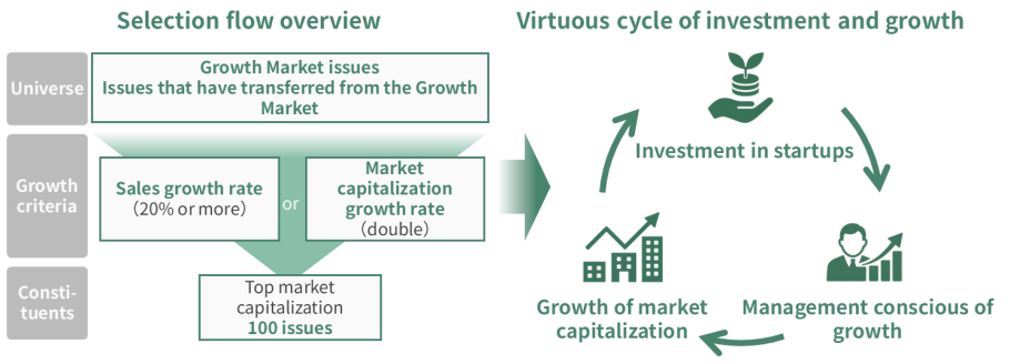 Selection flow overview and Cycle diagram
