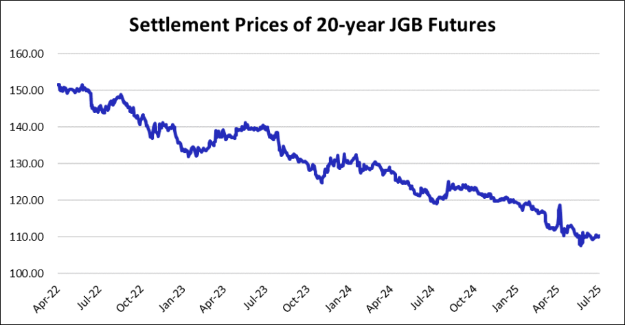 Settlement Prices of 20-year JGB Futures