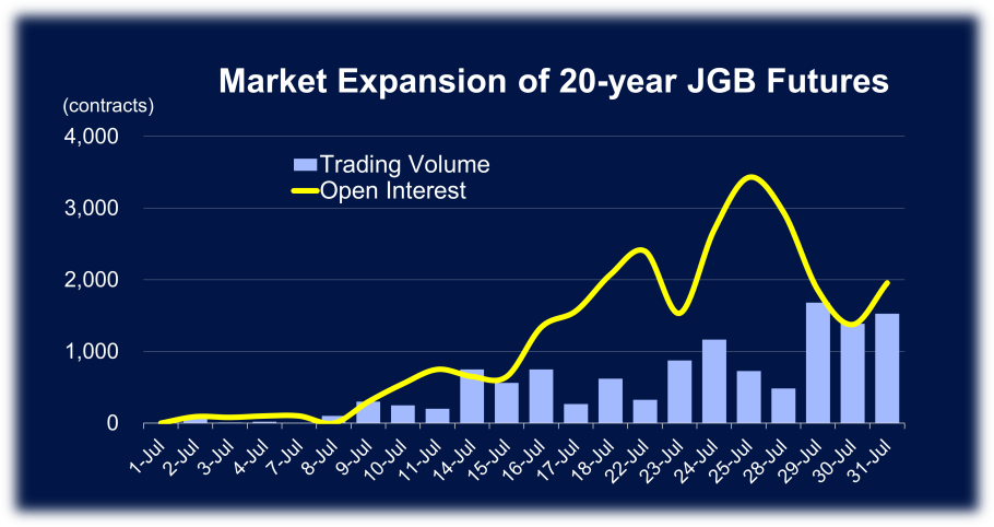 Market Expansion of 20-year JGB Futures
