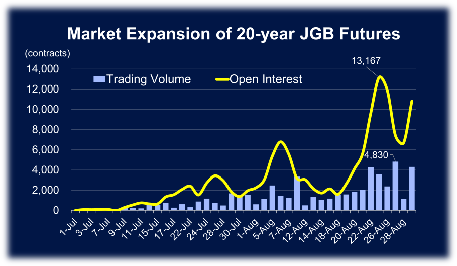 Market Expansion of 20-year JGB Futures