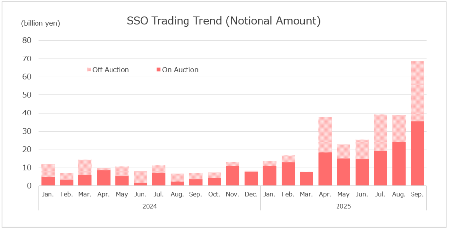OSE SSO Trading Trend (Notional Amount)