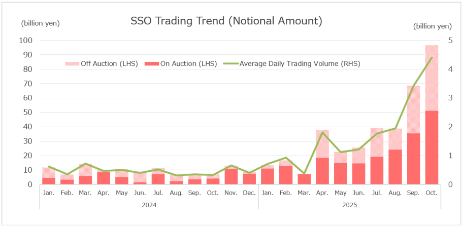 OSE SSO Trading Trend (Notional Amount)