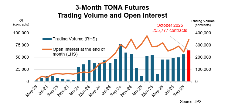 3-Month TONA Futures Trading Volume and Open Interest