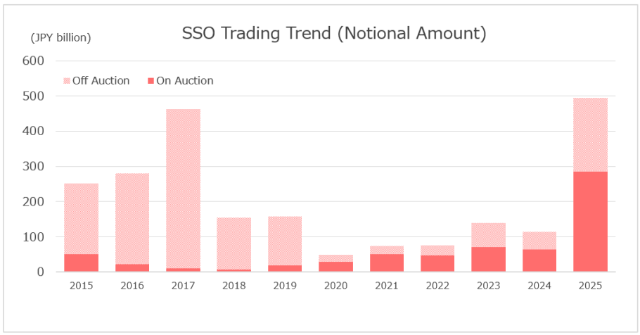 OSE SSO Trading Trend (Notional Amount)