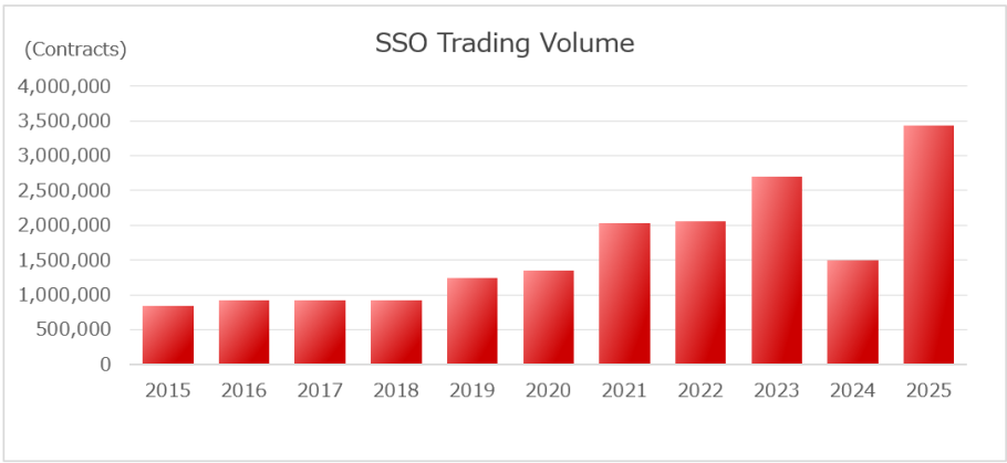 OSE SSO Trading Volume