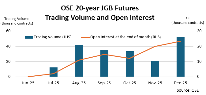 20-year JGB Futures Trading Volume and Open Interest