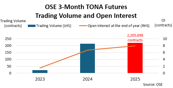 3-Month TONA Futures Trading Volume and Open Interest