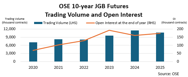 10-year JGB Futures Trading Volume and Open Interest