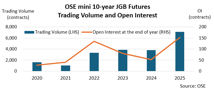 mini 10-year JGB Futures Trading Volume and Open Interest