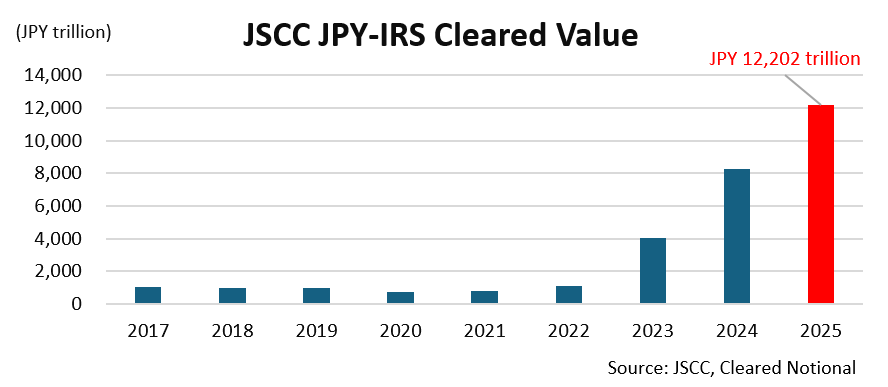 JSCC JPY-IRS Cleared Value