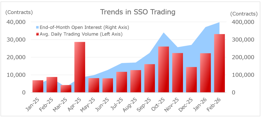 Trends in SSO Trading 