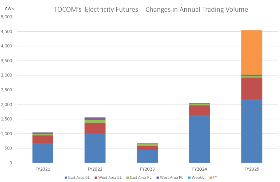 TOCOM’s  Electricity Futures　Changes in Annual Trading Volume 