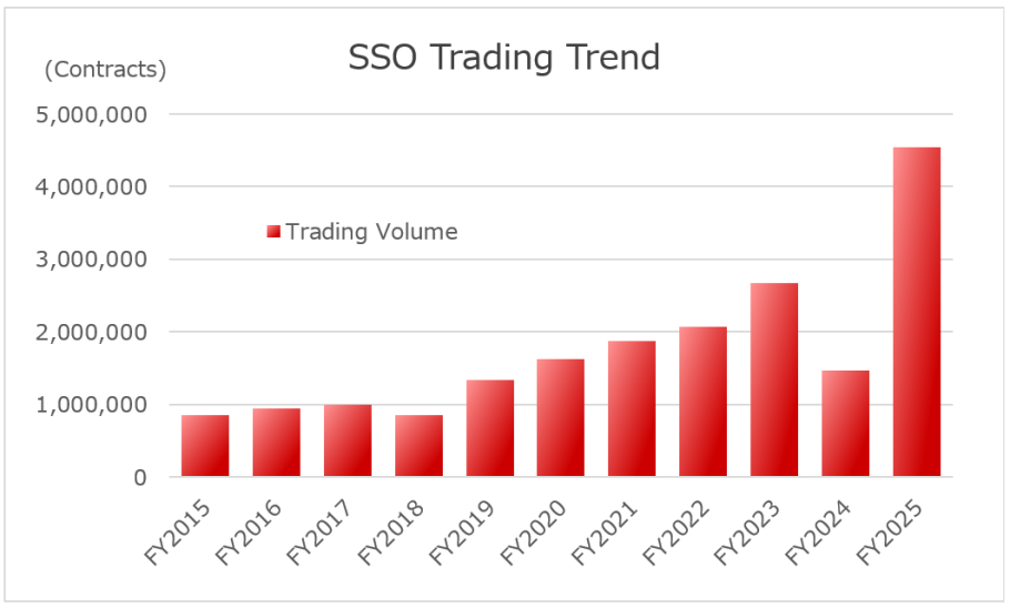 Trends in SSO Trading 