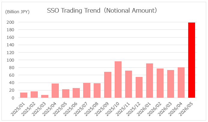 Trends in SSO Trading (Notional)