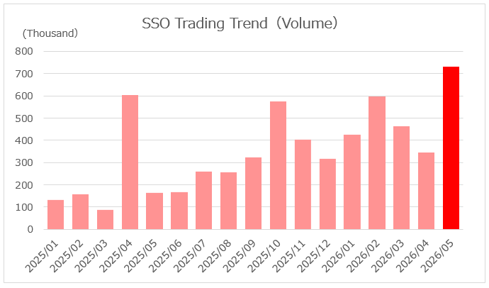 Trends in SSO Trading