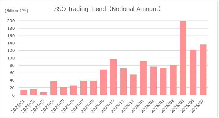 Trends in SSO Trading