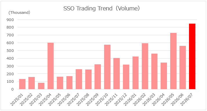 Trends in SSO Trading (Volume)