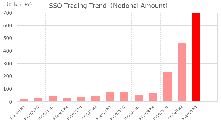 Trends in SSO Trading