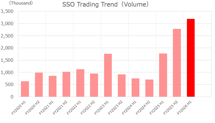 Trends in SSO Trading (Volume)