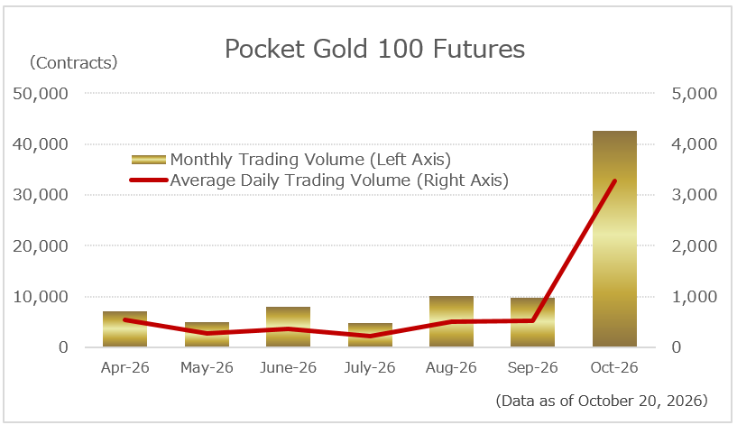 Pocket Gold 100 Futures Trading Volume Chart