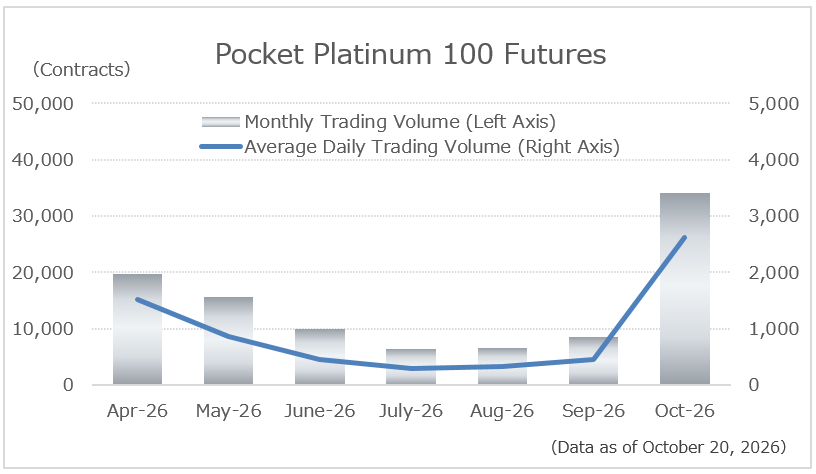 Pocket Platinum 100 Futures Trading Volume Chart