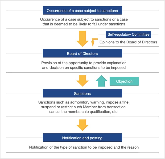 Flow of Sanctions against Members Flow of Sanctions against Members