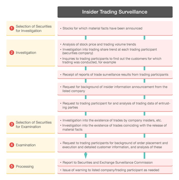 Insider Trading Surveillance