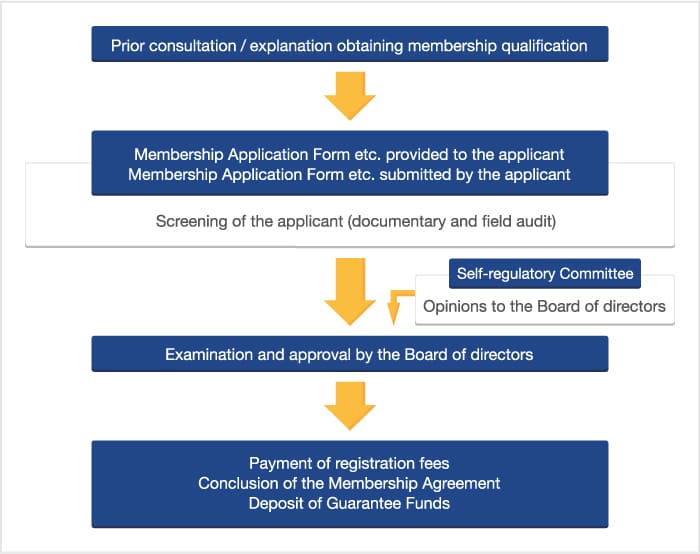 Membership Qualification Application Flow