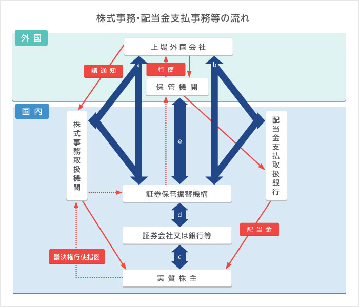 表 表