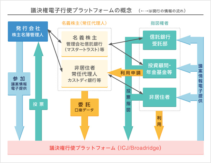 プラットフォームの概念図