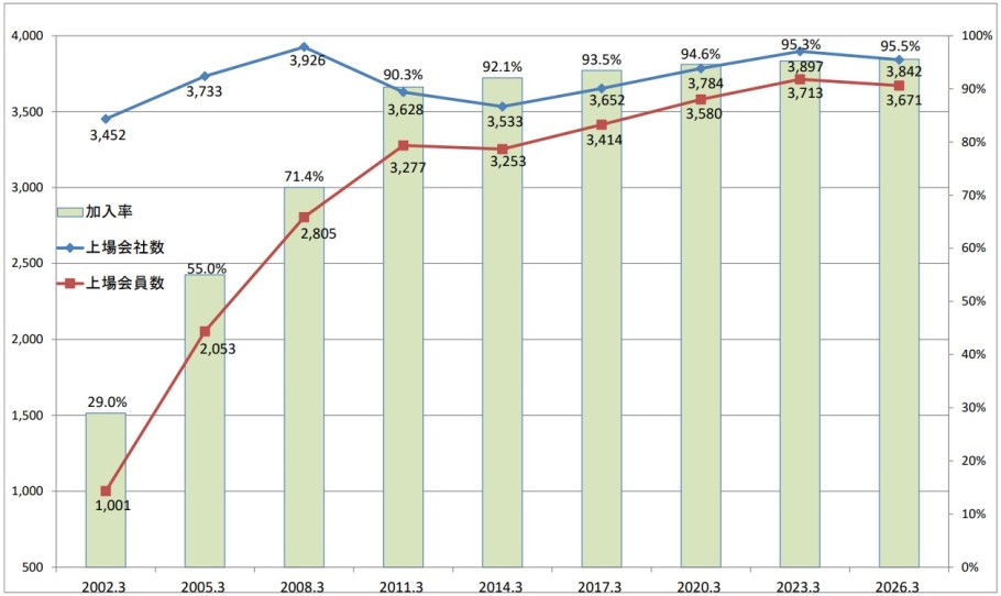 全国証券取引所上場会社の加入推移
