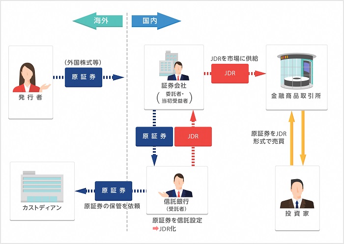 ＪＤＲの発行スキーム（例）