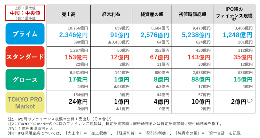 最近のIPO企業の規模比較(2024年のIPO企業) 最近のIPO企業の規模比較(2024年のIPO企業)